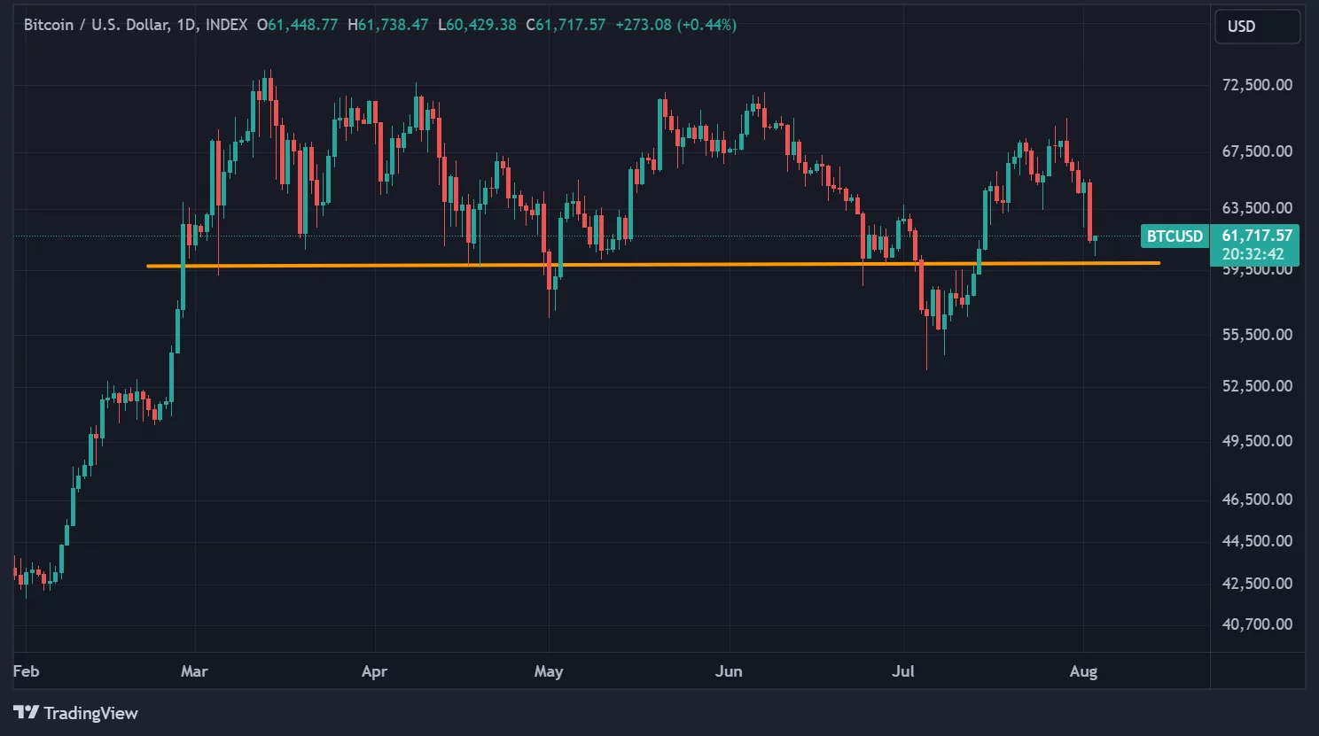 BTC price in daily chart