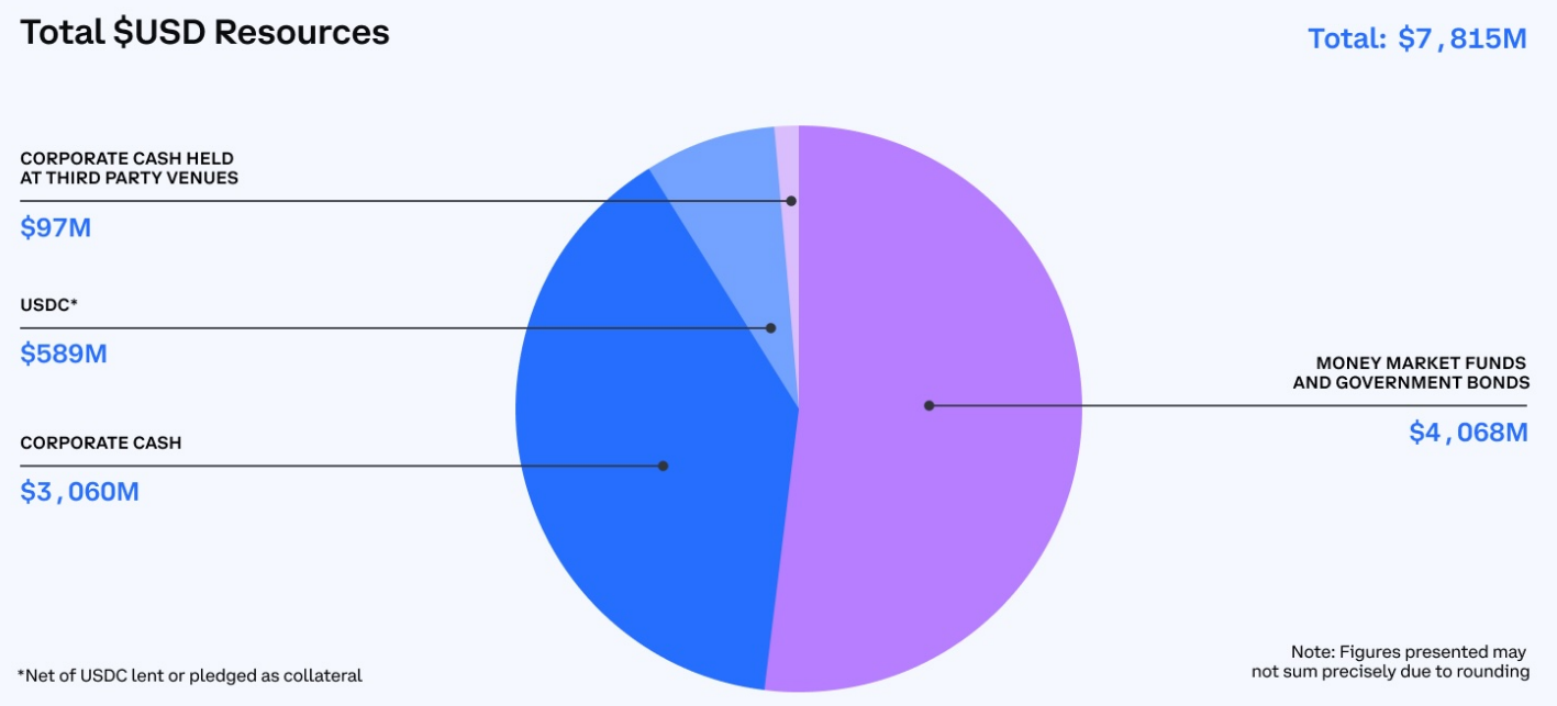 Liquidity held by Coinbase