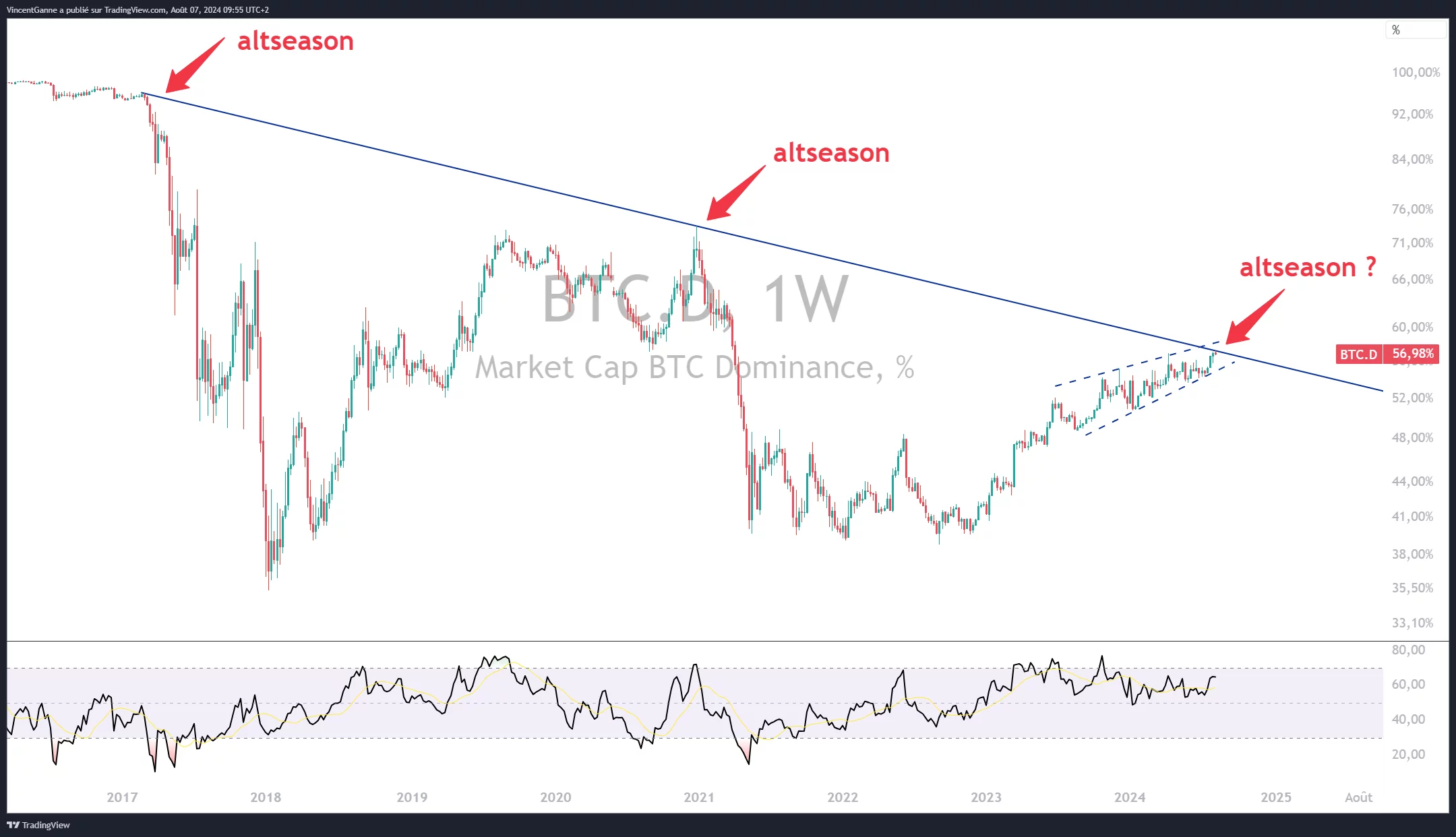 Bitcoin Dominance