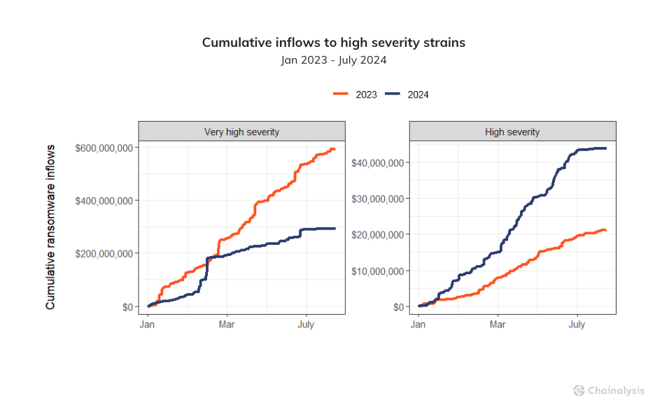 Cumulative inflows to high severity strains - midyear crime