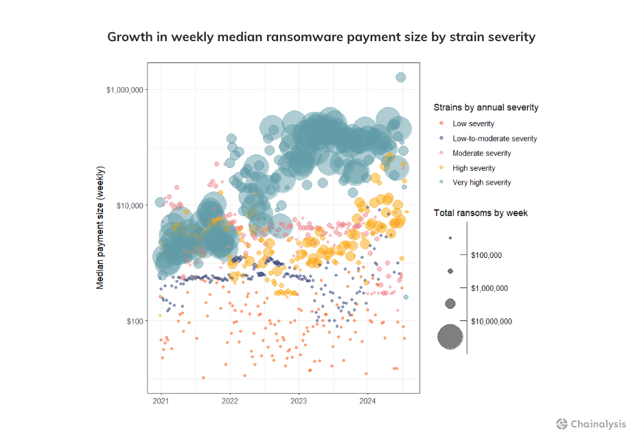 Growth in weekly median ransomware payment size by severity strain - midyear crime