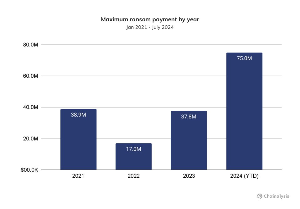 Maximum ransom payment by year - midyear crime