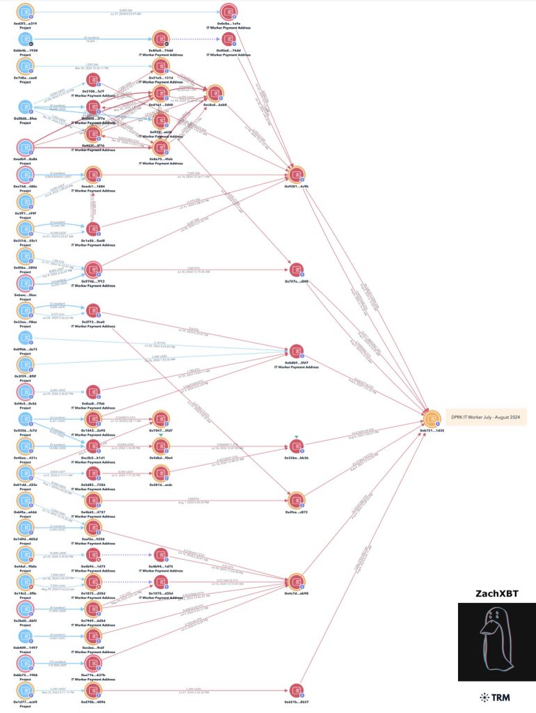 north korea crypto network flowchart