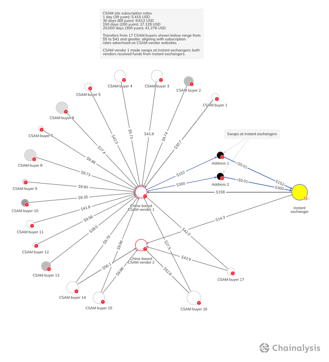 CSAM vendor and buyer on-chain activity