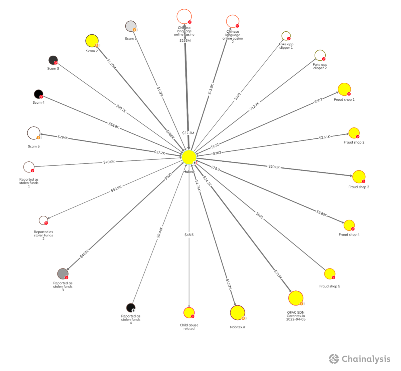 Huione on-chain activity