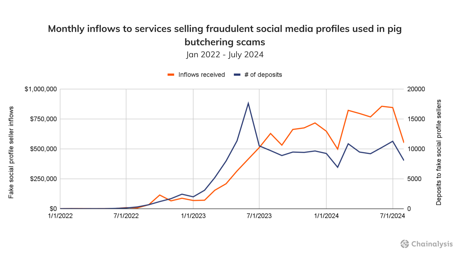 Monthly inflows to services selling fraudulent social media profiles used in pig butchering scams