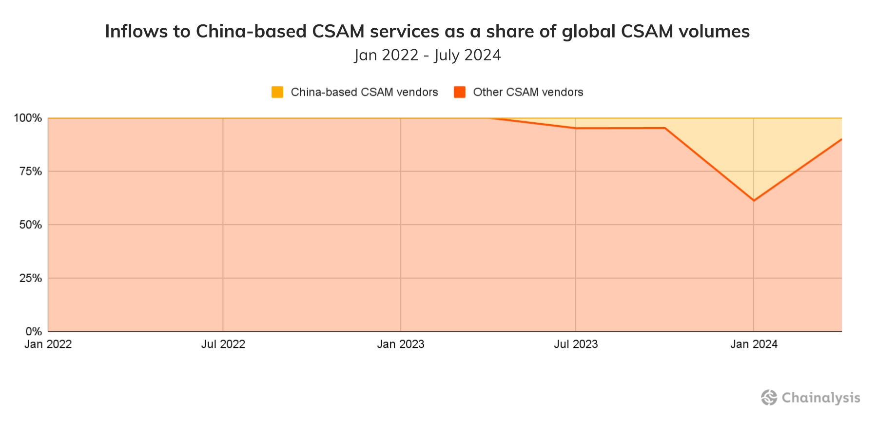 Inflows to China-based CSAM services as a share of global CSAM volumes