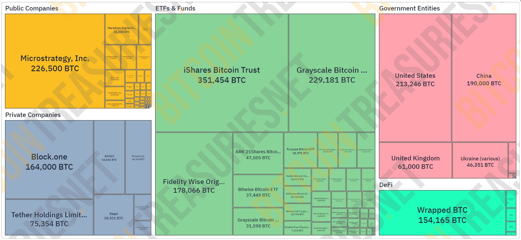 Map of the largest BTC holders