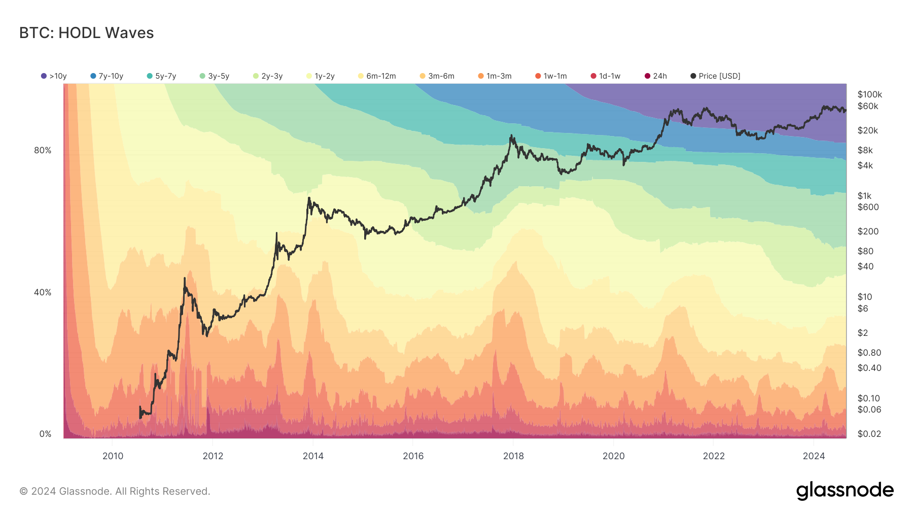 glassnode-studio_btc-hodl-waves