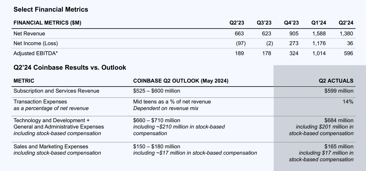 Coinbase Results for the Last 5 Quarters