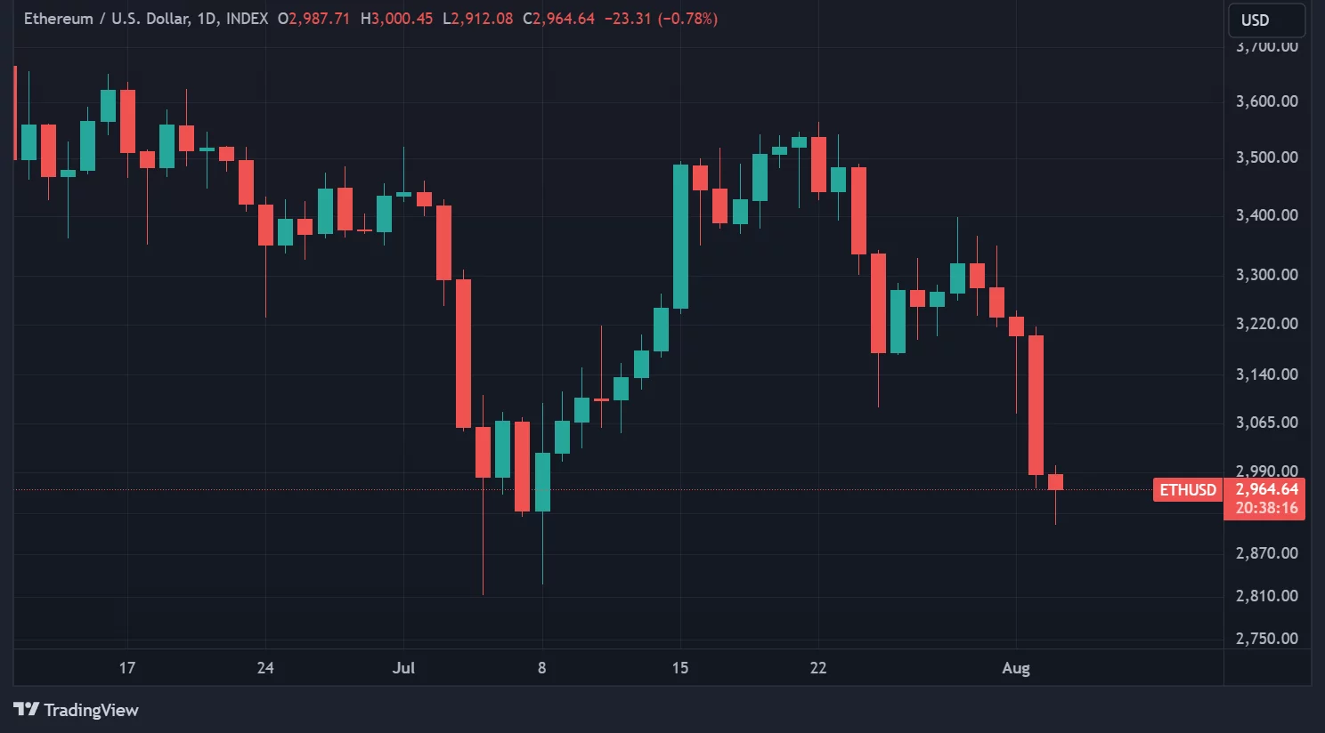 ETH price in daily chart