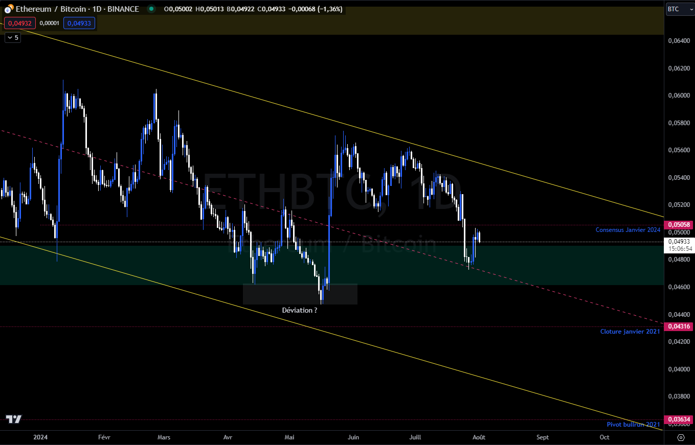 Ethereum vs Bitcoin Daily