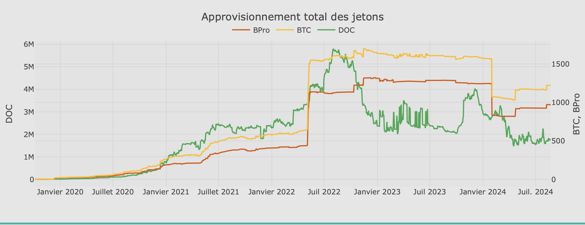 Le graphique suivant montre l'offre totale de jetons. L'échelle de gauche est pour les jetons DoC, tandis que le côté droit est pour BTC et BPro.