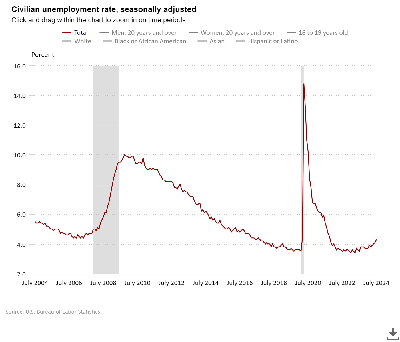 United States Unemployment Rate