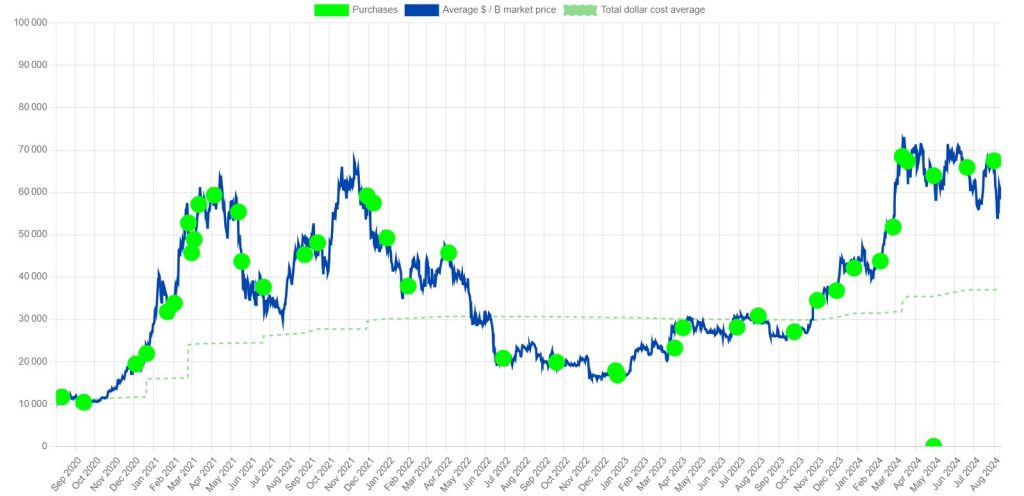 The various BTC purchases made by MicroStrategy