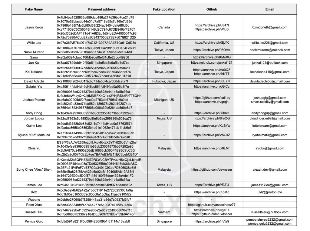 ZachXBT lists North Korean developers