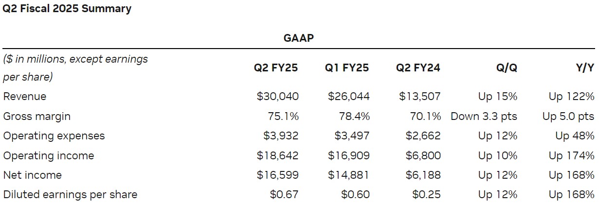 Nvidia Results