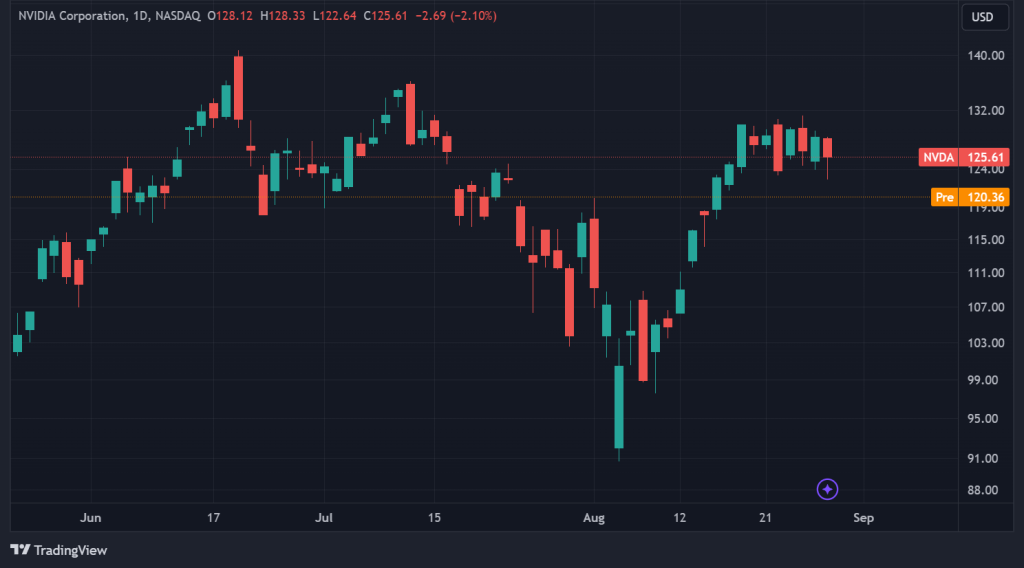 Nvidia stock price in daily data