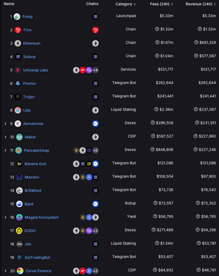 Ranking of protocols according to turnover