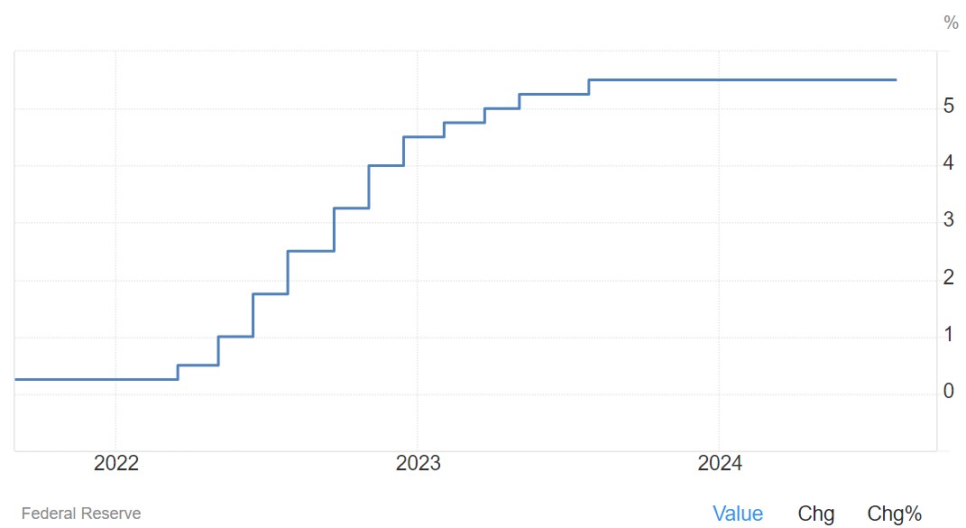 Evolution of Fed rates over the last 3 years