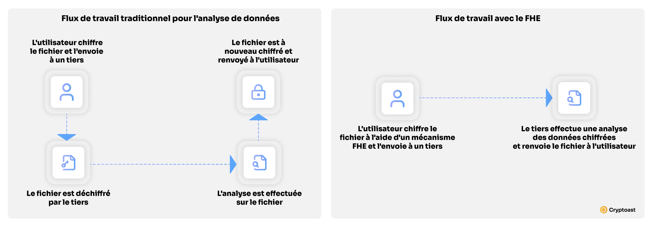 Homomorphic Encryption FHE