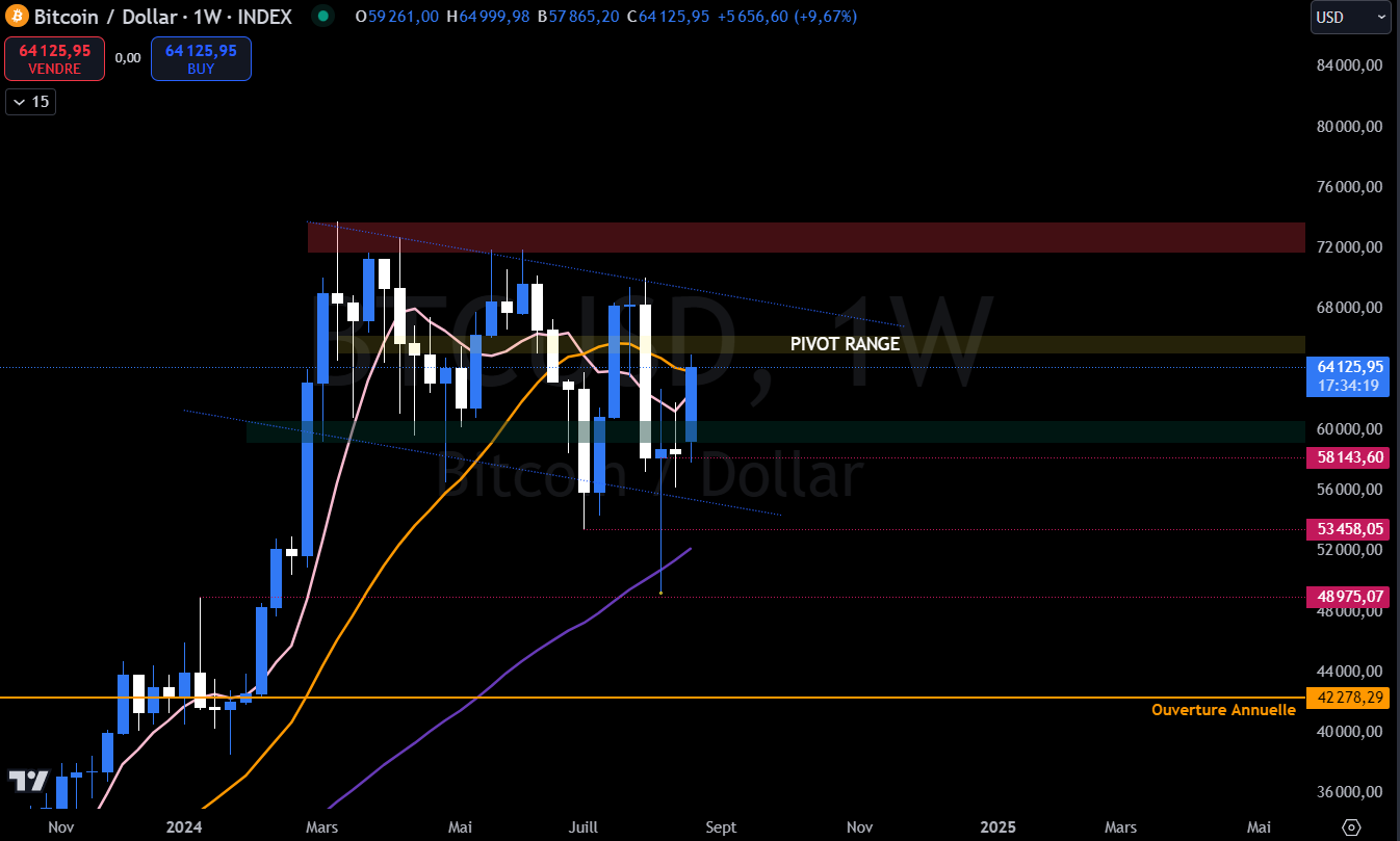 TradingView Bitcoin growth $64,000