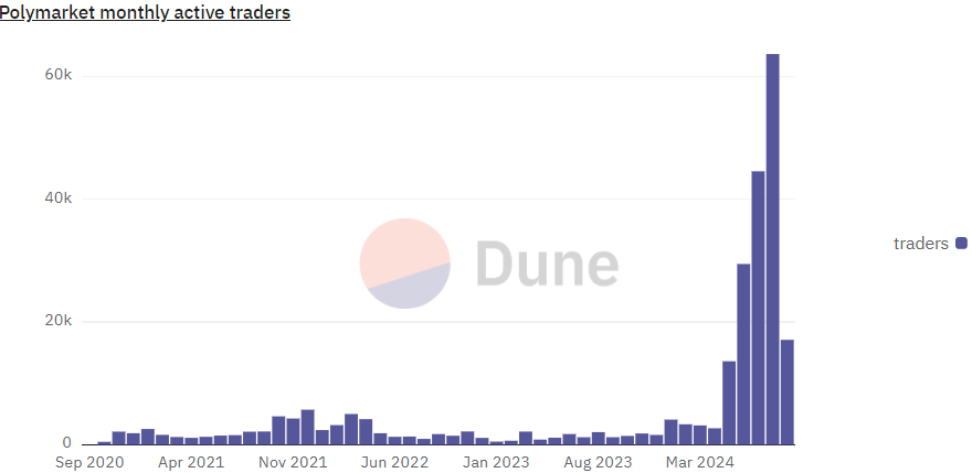 polymarket users per month/august