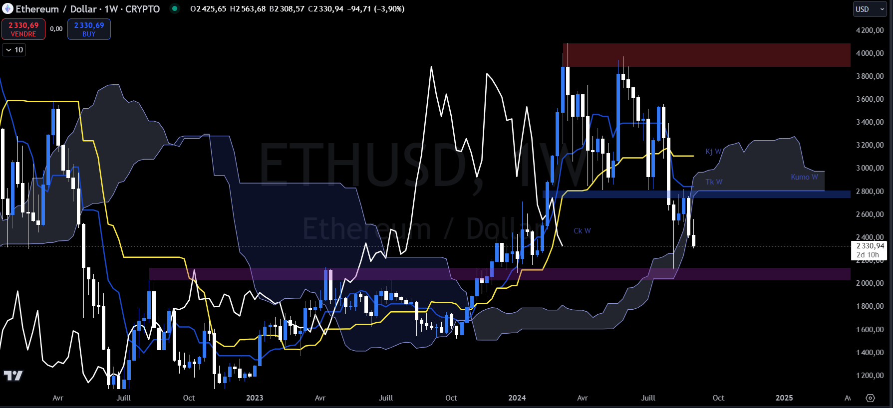 Ethereum weekly