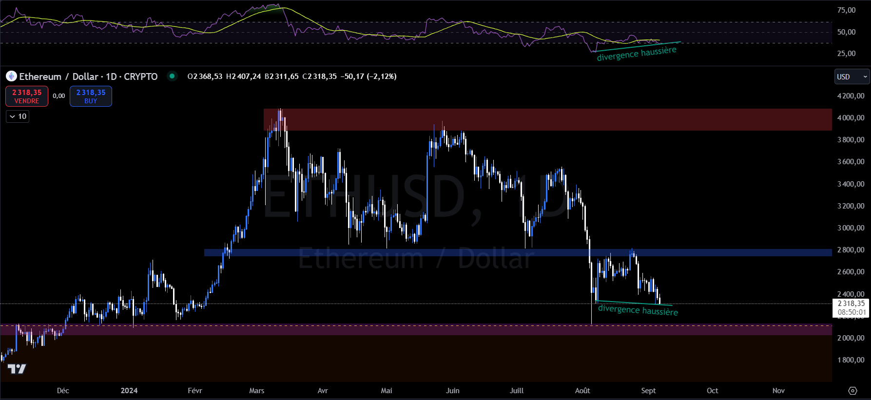 Ethereum price chart daily