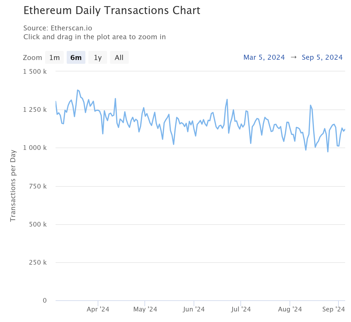 Number of daily transactions on Ethereum