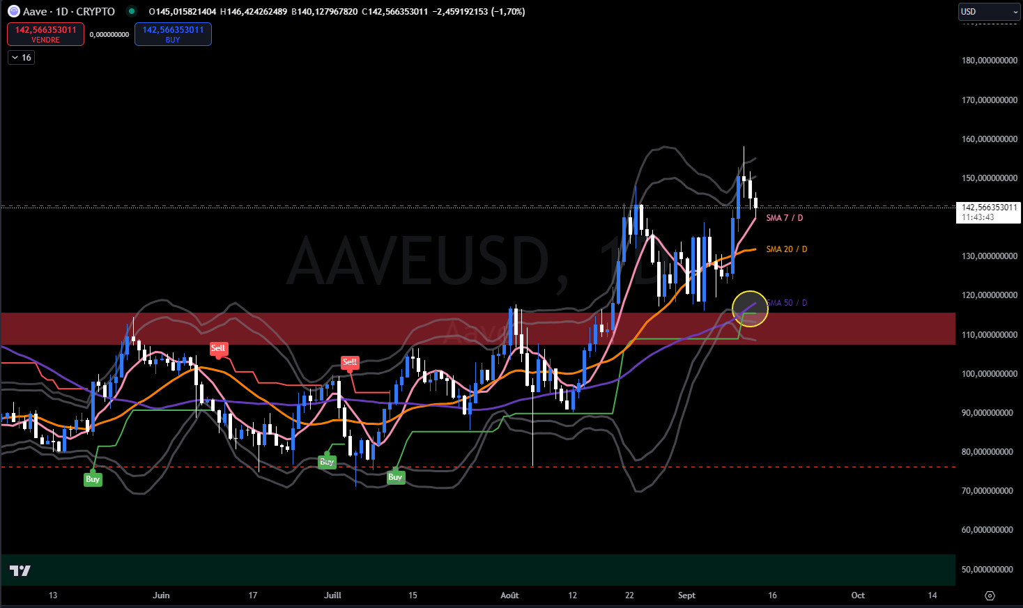 AAVE price chart against the dollar in D (daily)