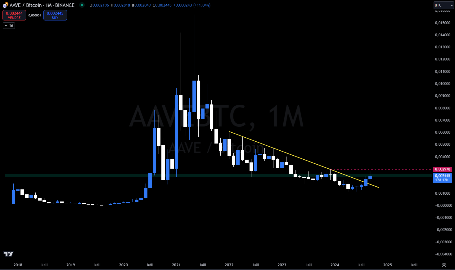 AAVE vs Bitcoin Monthly Price Chart