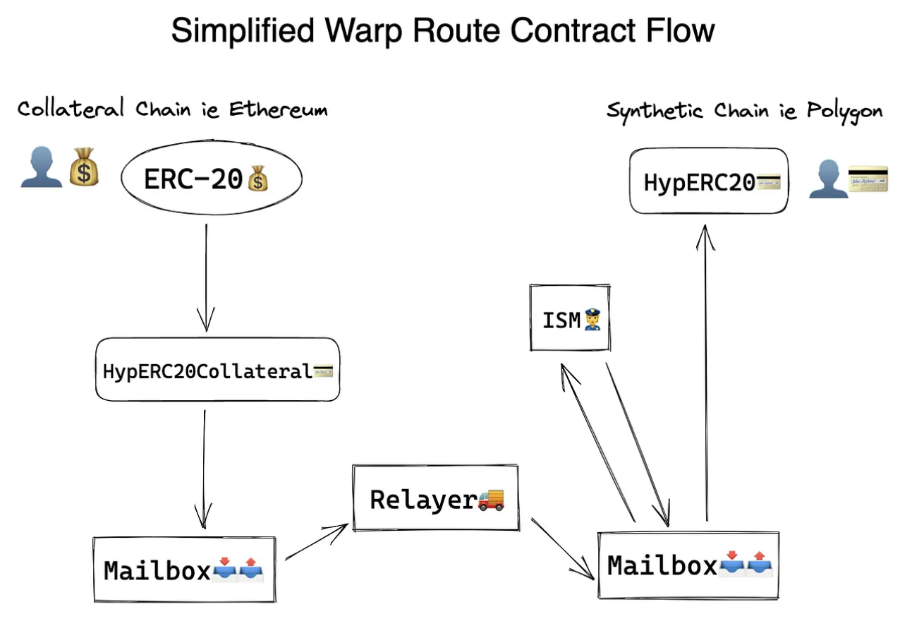 Hyperlane Wrap Routes