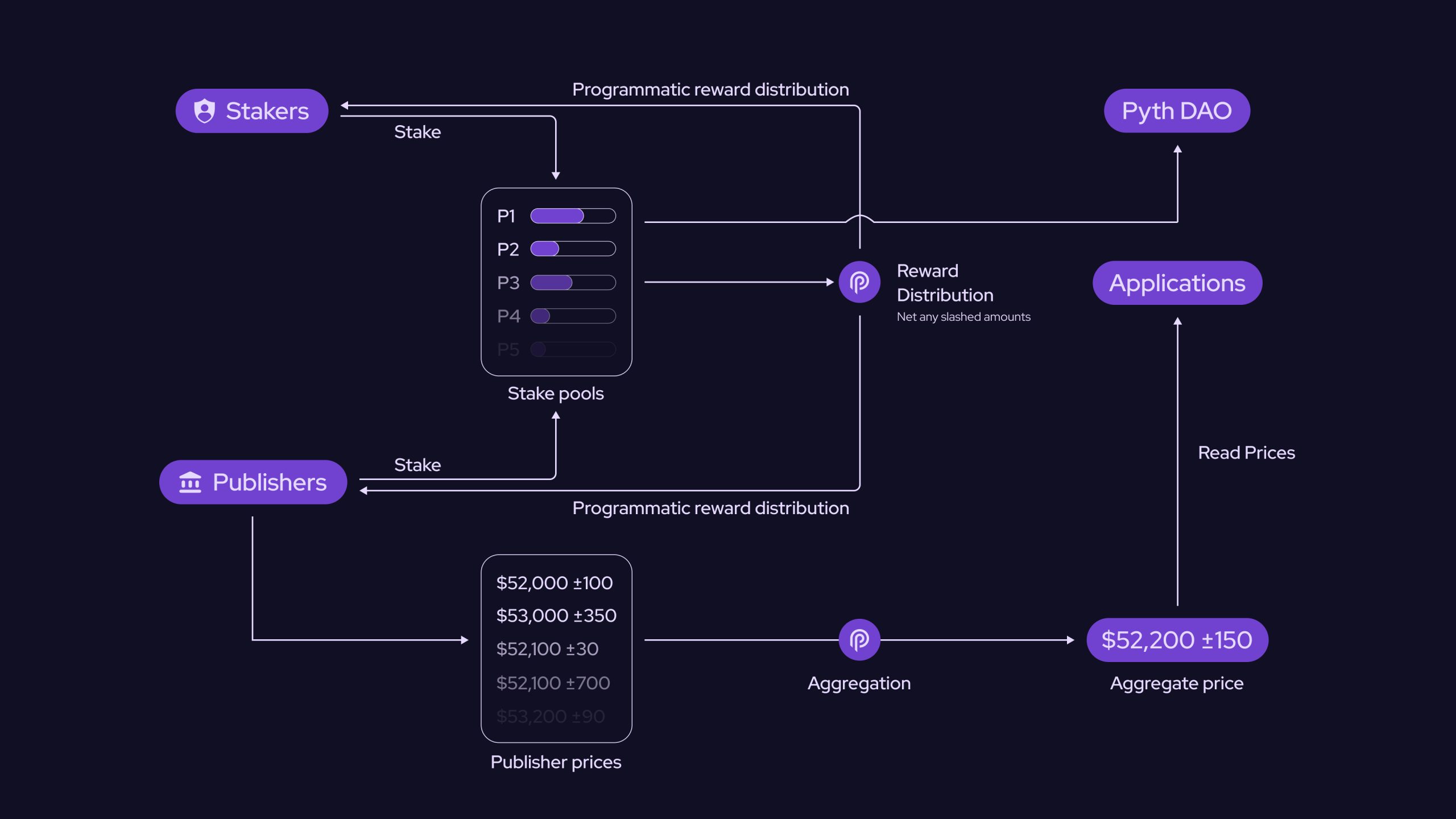 flux pyth dao