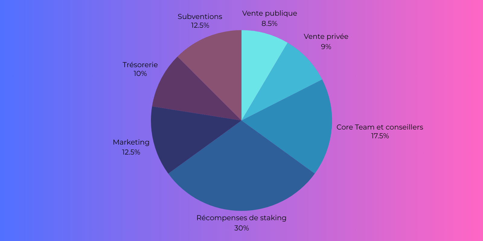 répartition du token OM