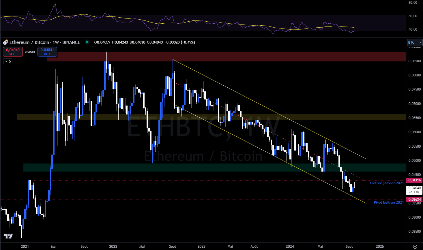 Ethereum against BTC weekly