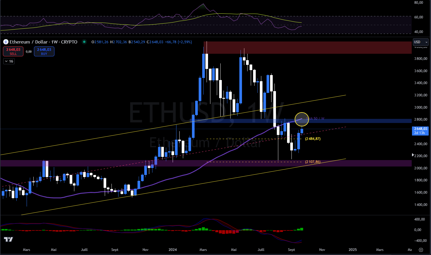 Weekly Ethereum price chart