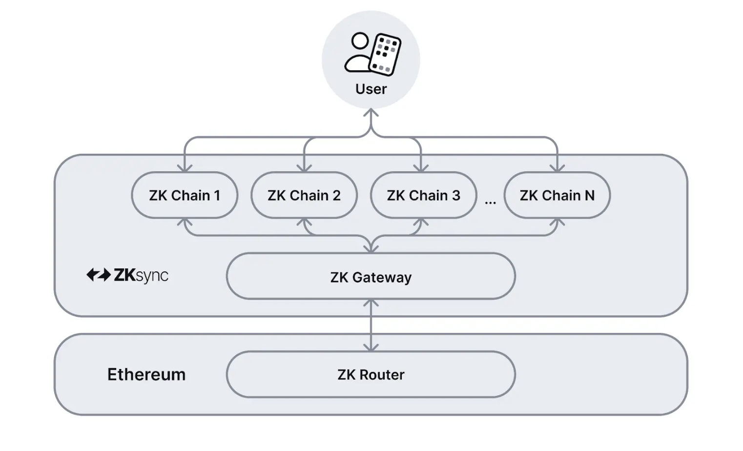 lien entre ZKsync et Ethereum