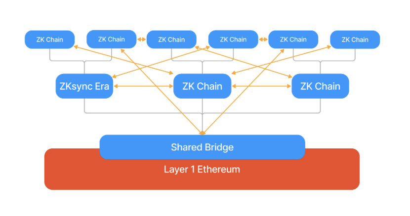 ZKsync shared bridge