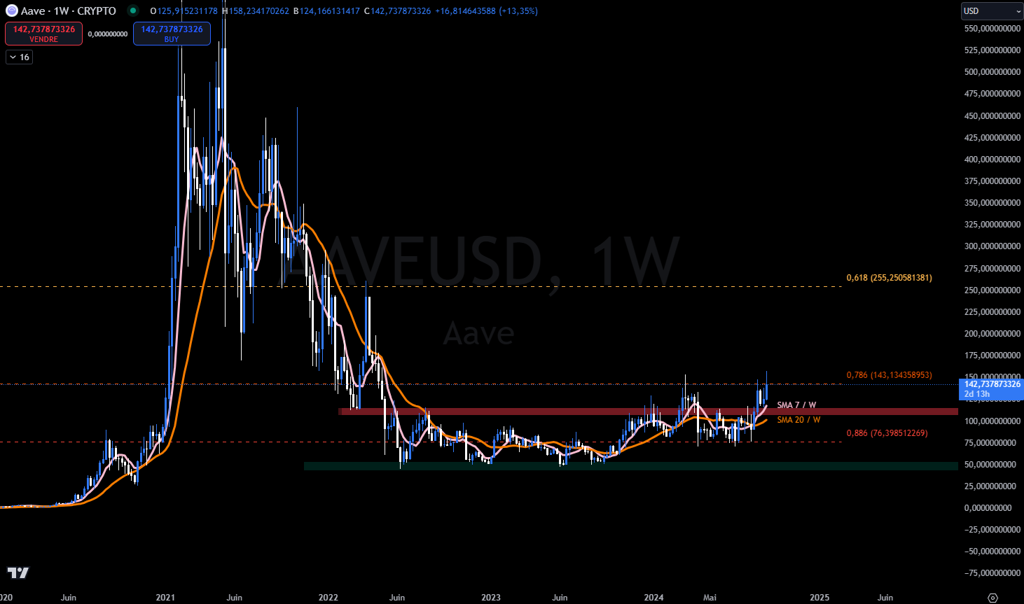 AAVE monthly