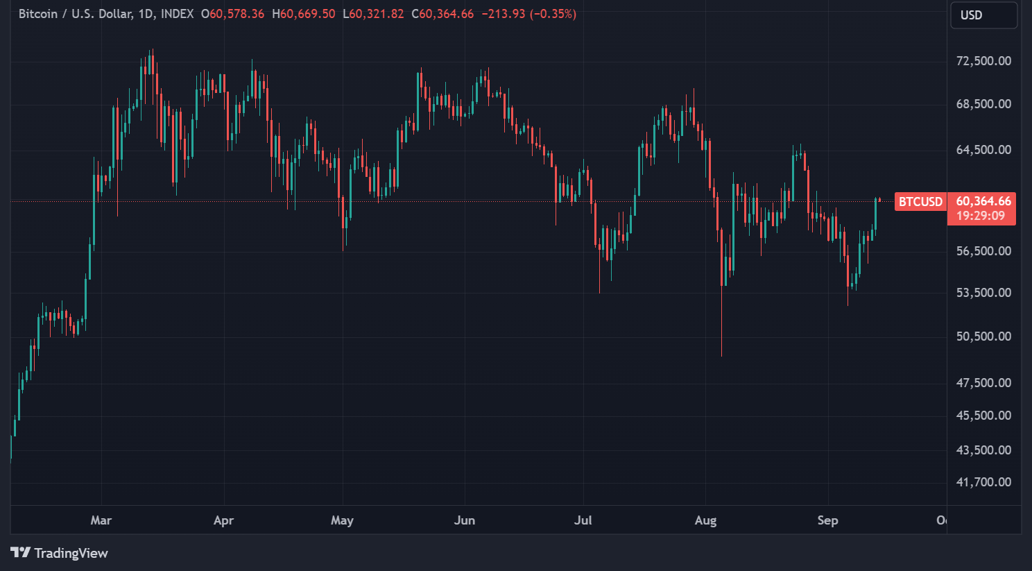 Bitcoin (BTC) price in daily data