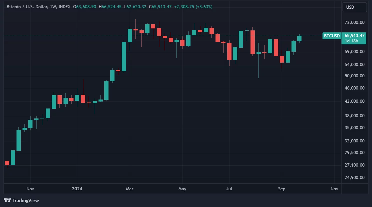 BTC price in weekly chart