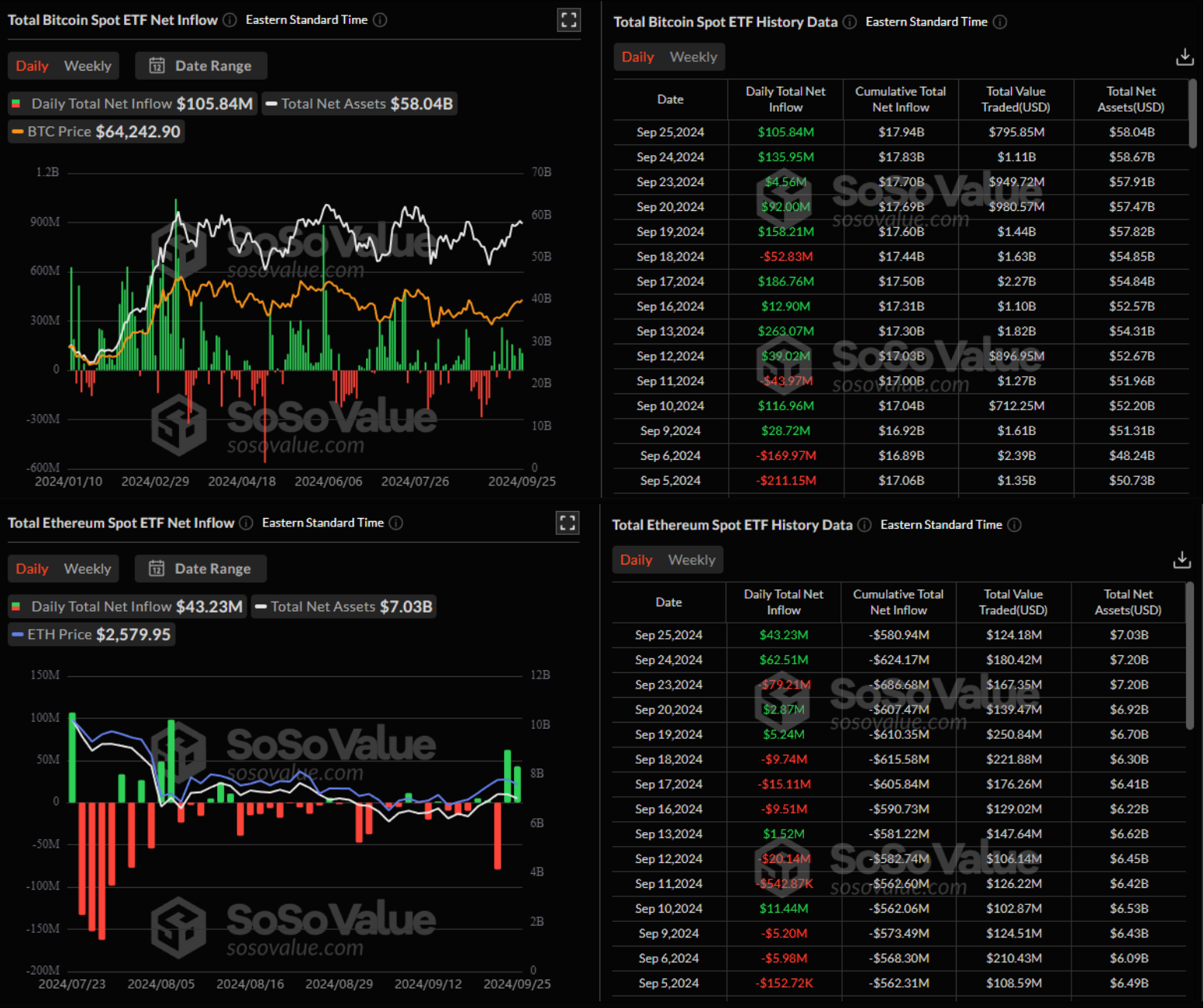 volumes-etf-bitcoin-ethereum-26092024