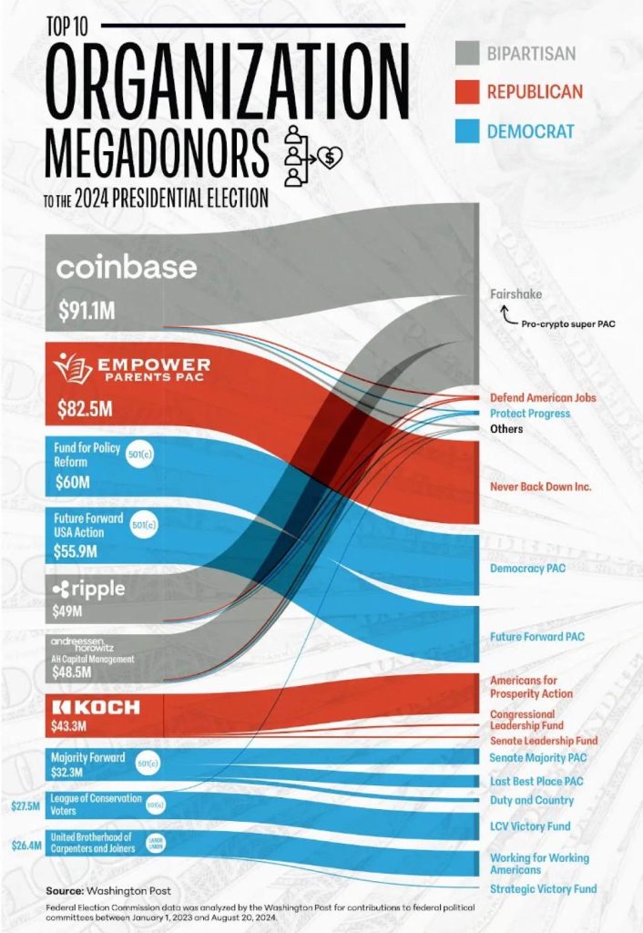 Coinbase, Ripple... Which Crypto Companies Are Funding The US Elections The Most?