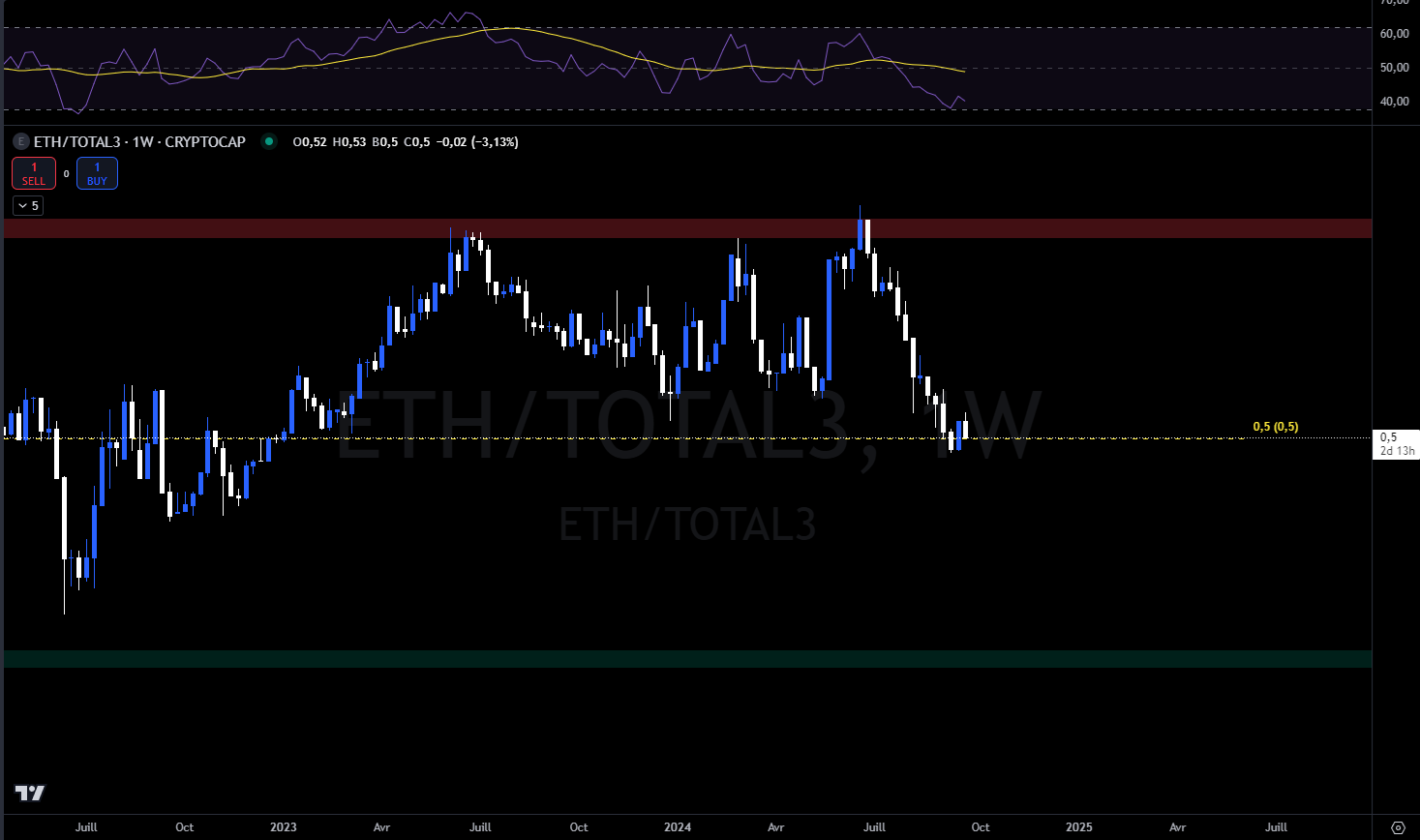 Ethereum against TOTAL3 weekly