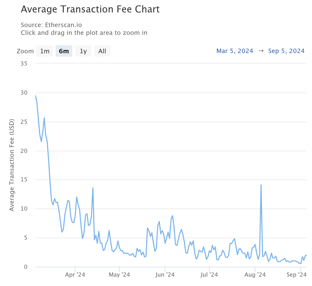 Average price of a transaction on Ethereum