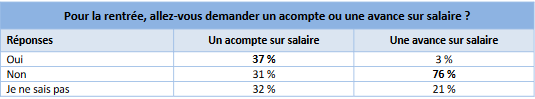 Salary advance France