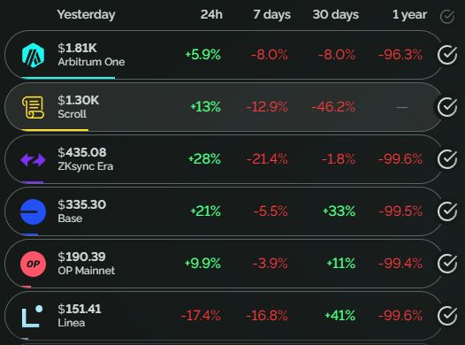 frais payes par l2 a ethereum