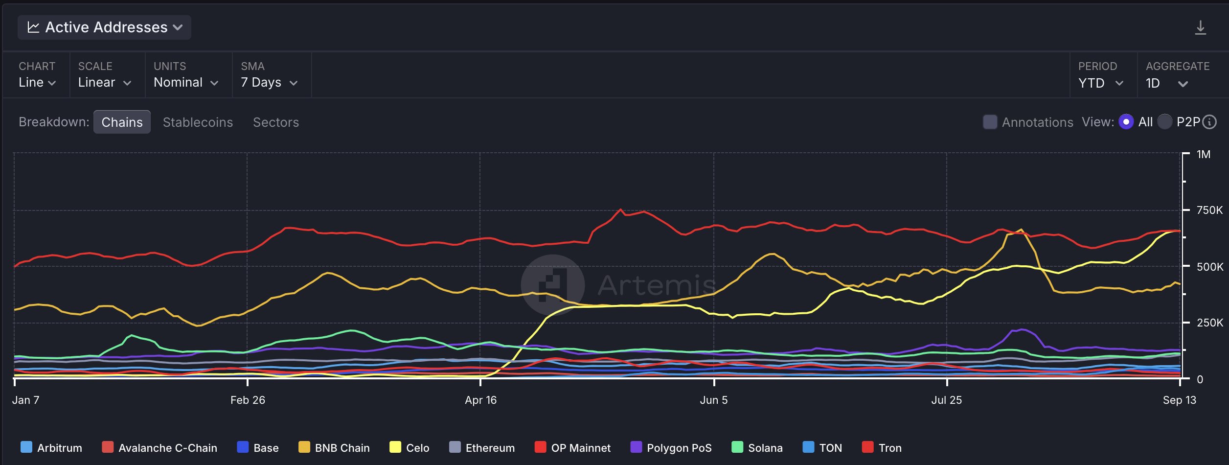 graph active stablecoin addresses