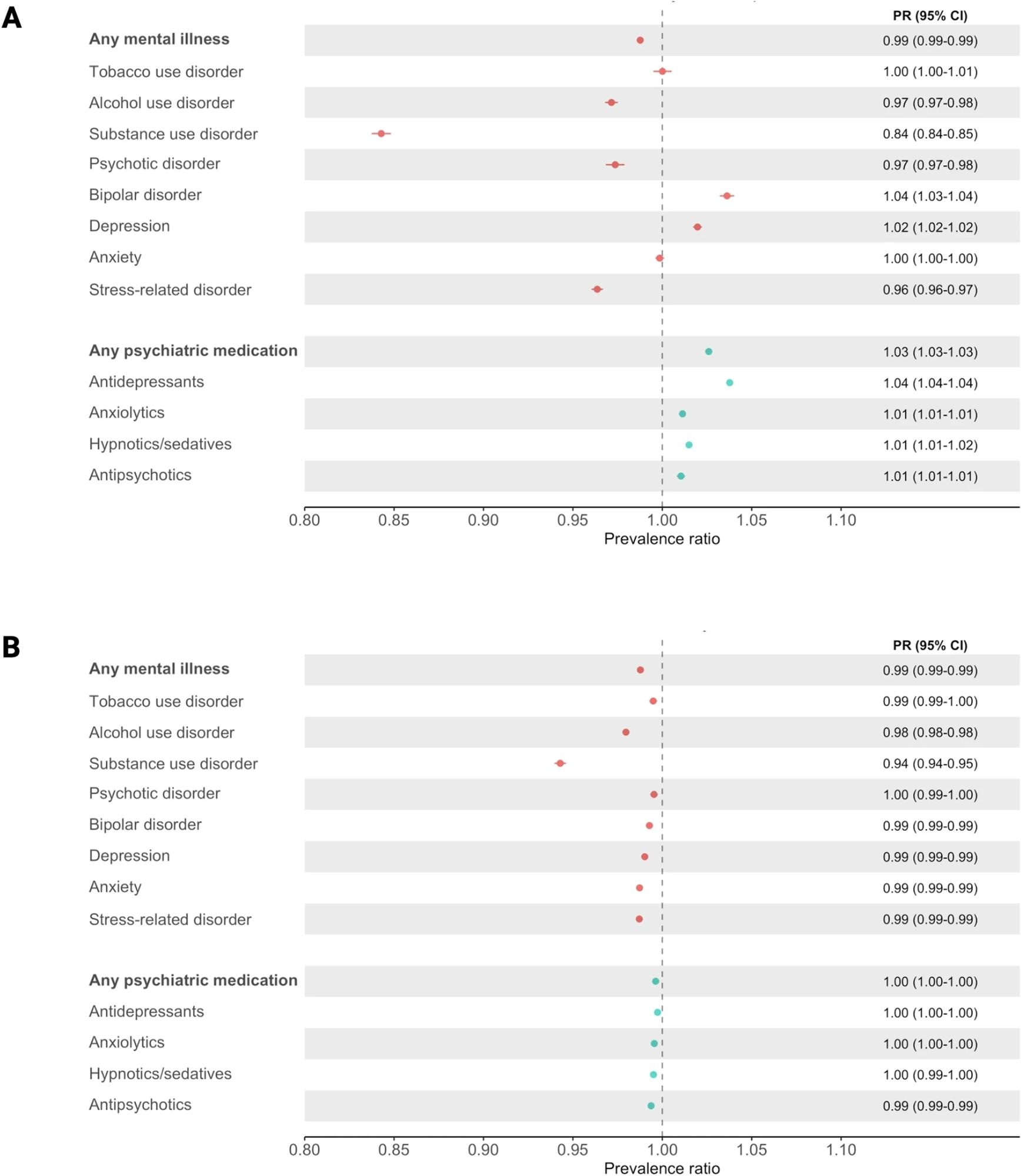 A first dose of a COVID-19 vaccine by 30th September 2021 and (B) second dose of a COVID-19 vaccine by 30th November 2021. Data are presented as PR with 95% CIs (horizontal lines), rounded to 2 decimal places. All estimates are adjusted for age, sex, region of residence, highest educational attainment, cohabitation status, income, severe COVID-19 infection and the Charlson Comorbidity Index (CCI). Substance use disorder excludes alcohol and tobacco use disorders. N = (A) 7,883,298; (B) 6,728,266.